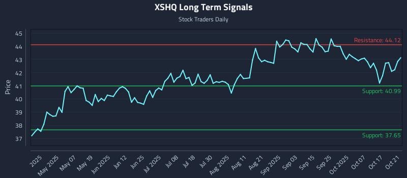 XSHQ Long Term Analysis for October 22 2025 XSHQ Long Term Analysis for October 22 2025