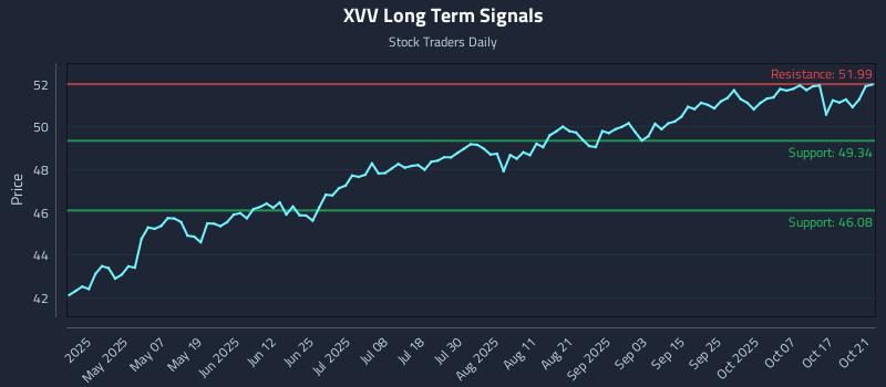 XVV Long Term Analysis for October 22 2025 XVV Long Term Analysis for October 22 2025