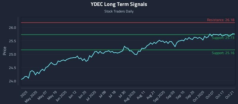 YDEC Long Term Analysis for October 22 2025
