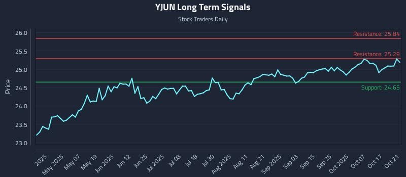 YJUN Long Term Analysis for October 22 2025 YJUN Long Term Analysis for October 22 2025