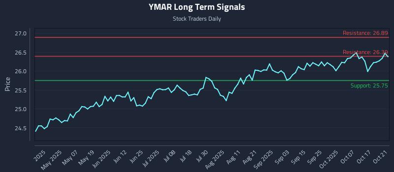 YMAR Long Term Analysis for October 22 2025 YMAR Long Term Analysis for October 22 2025