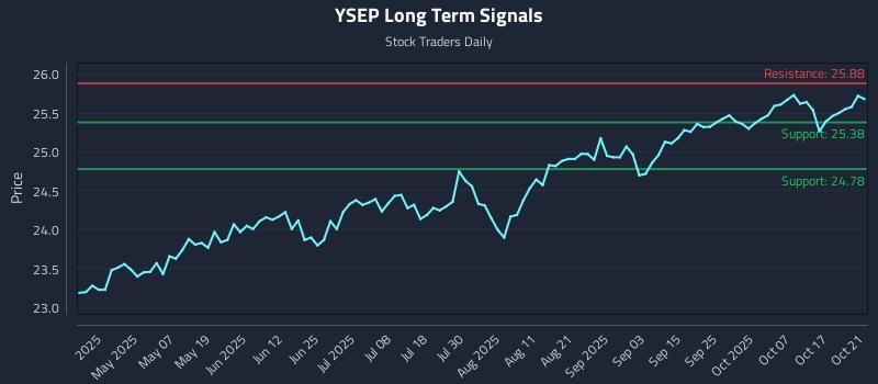 YSEP Long Term Analysis for October 22 2025 YSEP Long Term Analysis for October 22 2025