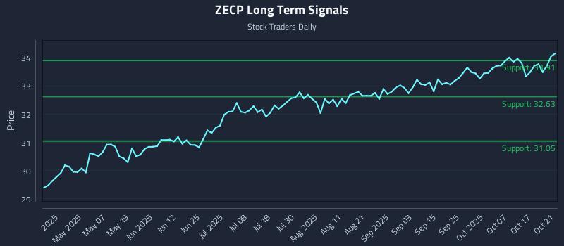 ZECP Long Term Analysis for October 22 2025 ZECP Long Term Analysis for October 22 2025