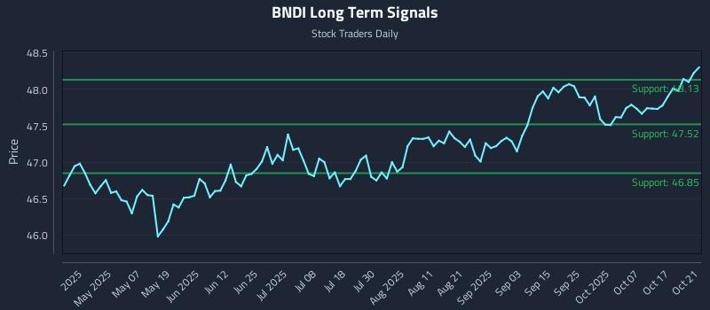 BNDI Long Term Analysis for October 22 2025 BNDI Long Term Analysis for October 22 2025