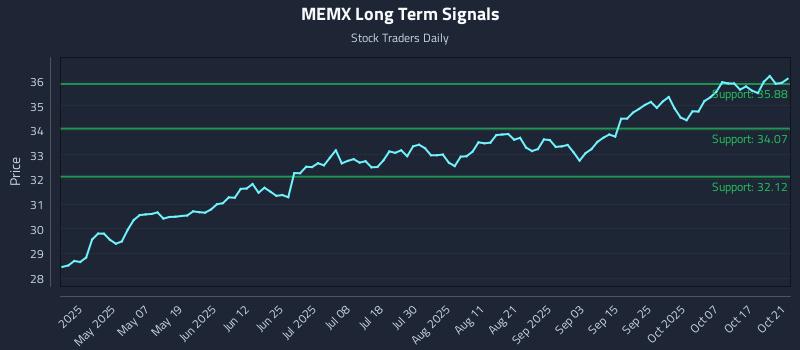 MEMX Long Term Analysis for October 22 2025 MEMX Long Term Analysis for October 22 2025