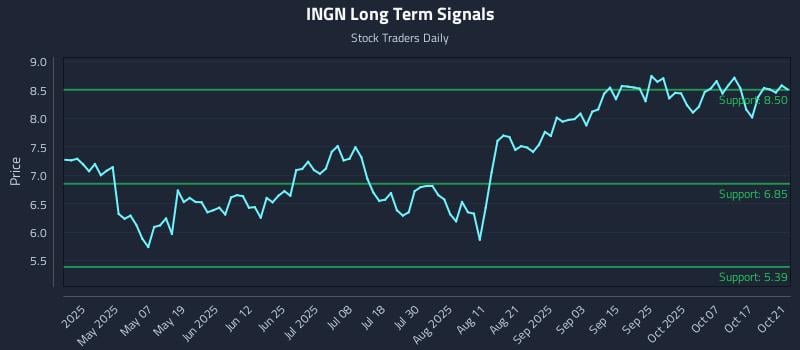 INGN Long Term Analysis for October 22 2025 INGN Long Term Analysis for October 22 2025