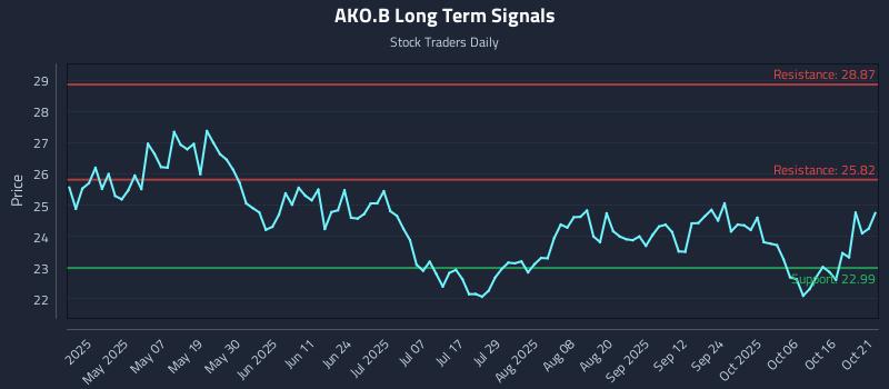 AKO.B Long Term Analysis for October 22 2025 AKO.B Long Term Analysis for October 22 2025