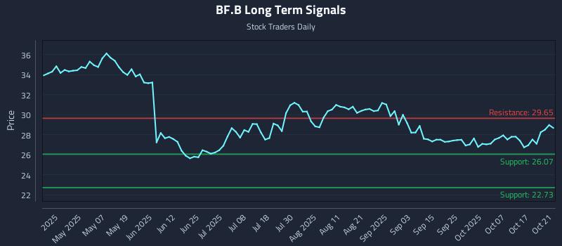 BF.B Long Term Analysis for October 22 2025 BF.B Long Term Analysis for October 22 2025