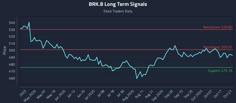 BRK.B Long Term Analysis for October 22 2025 BRK.B Long Term Analysis for October 22 2025