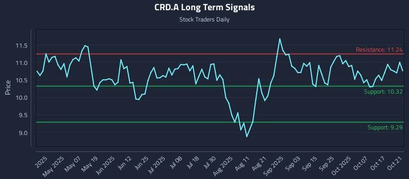 CRD.A Long Term Analysis for October 22 2025 CRD.A Long Term Analysis for October 22 2025