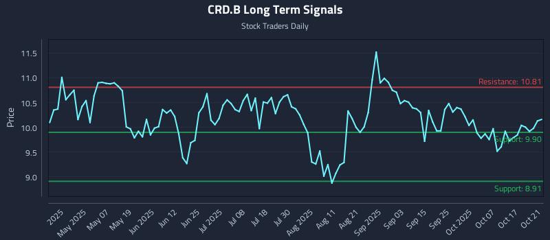 CRD.B Long Term Analysis for October 22 2025 CRD.B Long Term Analysis for October 22 2025