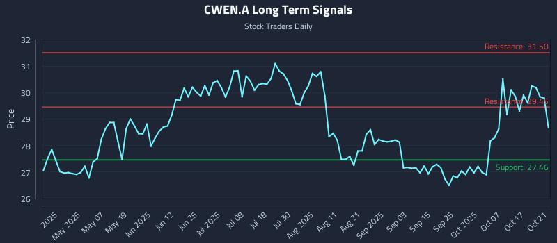 CWEN.A Long Term Analysis for October 22 2025 CWEN.A Long Term Analysis for October 22 2025