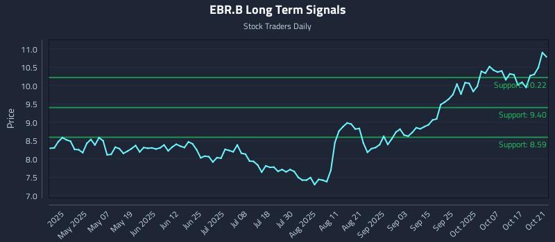EBR.B Long Term Analysis for October 22 2025 EBR.B Long Term Analysis for October 22 2025