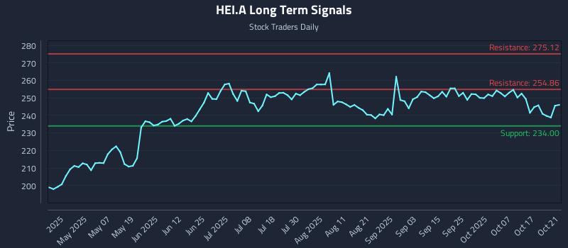 HEI.A Long Term Analysis for October 22 2025 HEI.A Long Term Analysis for October 22 2025