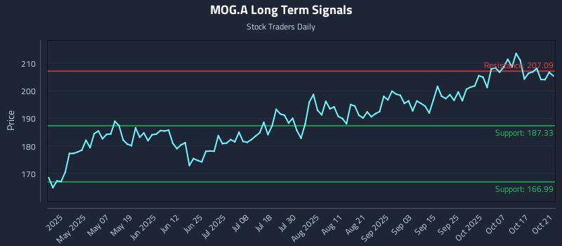 MOG.A Long Term Analysis for October 22 2025 MOG.A Long Term Analysis for October 22 2025