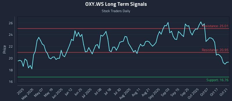 OXY.WS Long Term Analysis for October 22 2025 OXY.WS Long Term Analysis for October 22 2025