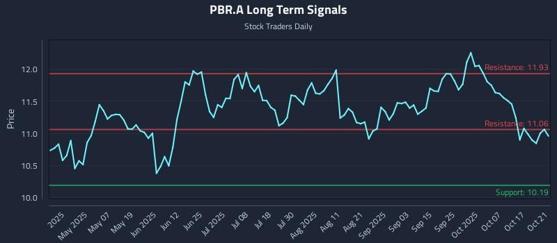 PBR.A Long Term Analysis for October 22 2025 PBR.A Long Term Analysis for October 22 2025