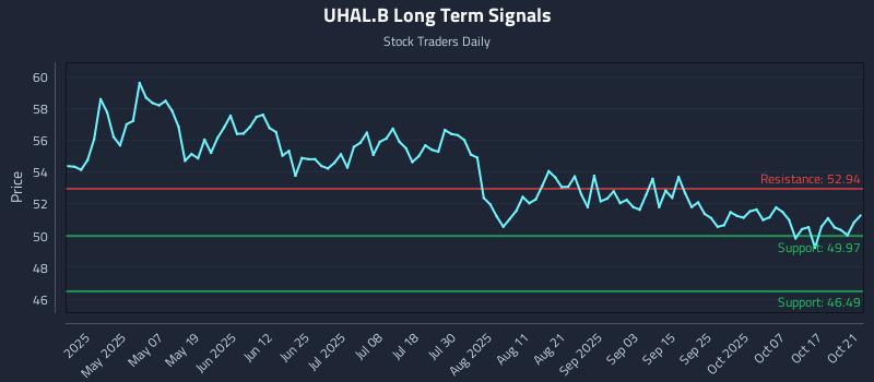 UHAL.B Long Term Analysis for October 22 2025 UHAL.B Long Term Analysis for October 22 2025
