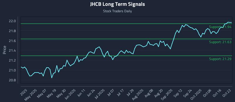 JHCB Long Term Analysis for October 22 2025 JHCB Long Term Analysis for October 22 2025