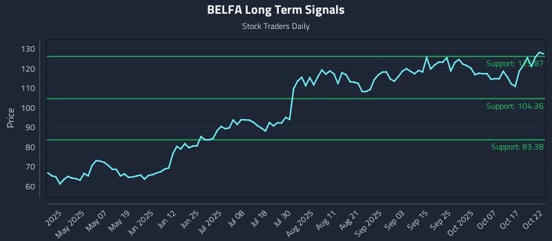BELFA Long Term Analysis for October 22 2025 BELFA Long Term Analysis for October 22 2025