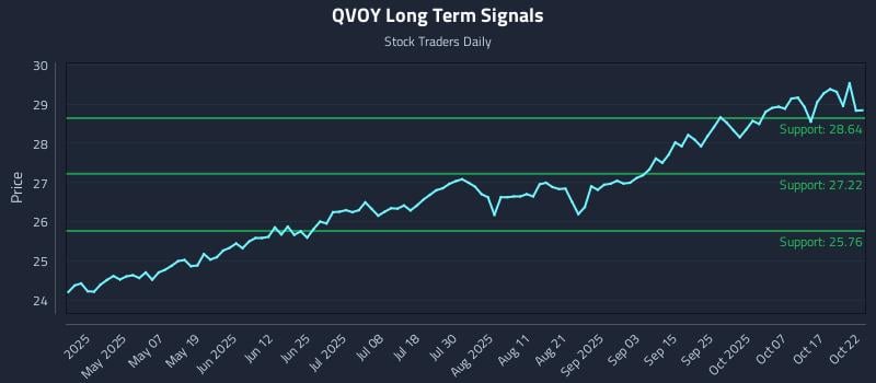 QVOY Long Term Analysis for October 22 2025