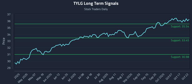 TYLG Long Term Analysis for October 22 2025 TYLG Long Term Analysis for October 22 2025