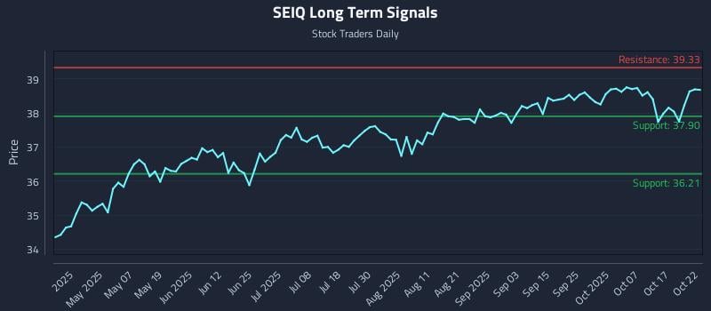 SEIQ Long Term Analysis for October 22 2025 SEIQ Long Term Analysis for October 22 2025