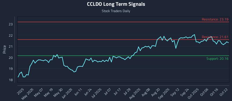 CCLDO Long Term Analysis for October 22 2025 CCLDO Long Term Analysis for October 22 2025