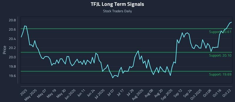 TFJL Long Term Analysis for October 22 2025 TFJL Long Term Analysis for October 22 2025
