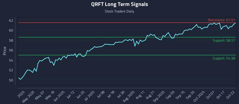 QRFT Long Term Analysis for October 22 2025