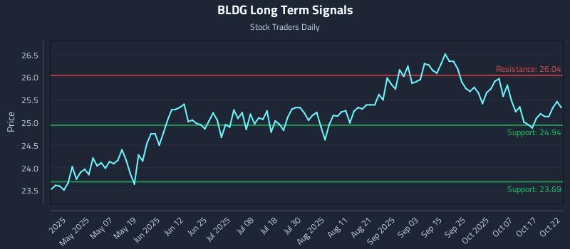 BLDG Long Term Analysis for October 22 2025 BLDG Long Term Analysis for October 22 2025