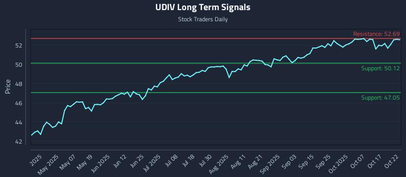 UDIV Long Term Analysis for October 22 2025 UDIV Long Term Analysis for October 22 2025
