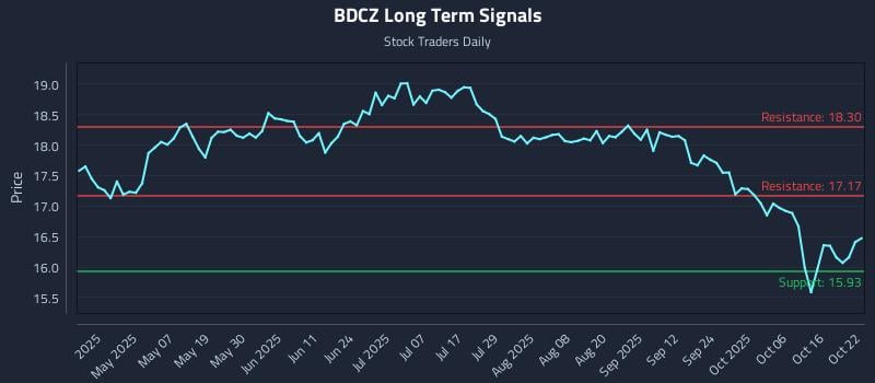 BDCZ Long Term Analysis for October 22 2025 BDCZ Long Term Analysis for October 22 2025