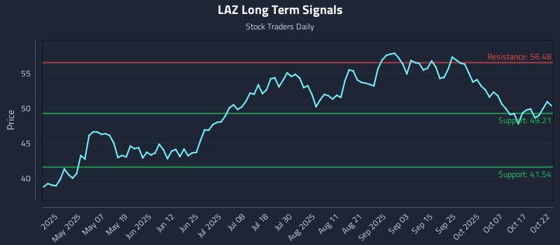 LAZ Long Term Analysis for October 22 2025 LAZ Long Term Analysis for October 22 2025