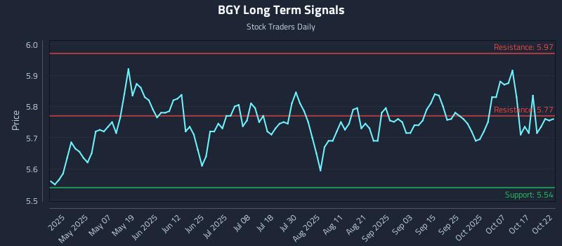 BGY Long Term Analysis for October 22 2025 BGY Long Term Analysis for October 22 2025