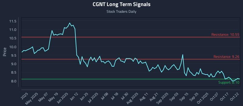 CGNT Long Term Analysis for October 22 2025 CGNT Long Term Analysis for October 22 2025