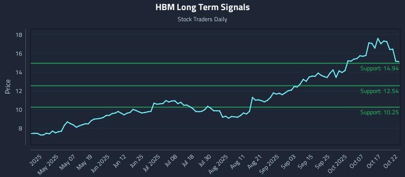 HBM Long Term Analysis for October 22 2025 HBM Long Term Analysis for October 22 2025