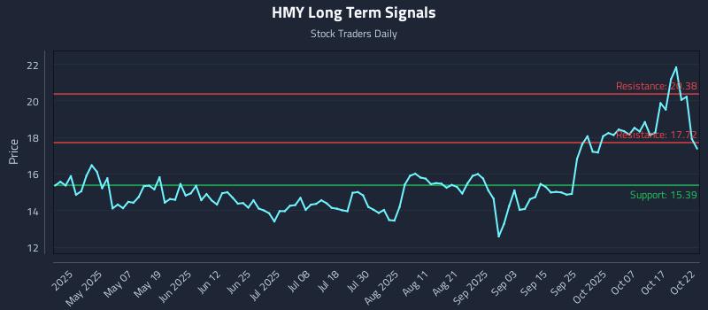 HMY Long Term Analysis for October 22 2025 HMY Long Term Analysis for October 22 2025