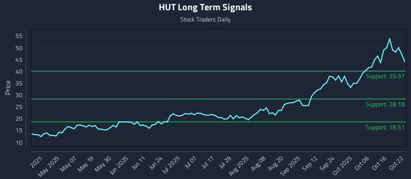 HUT Long Term Analysis for October 22 2025 HUT Long Term Analysis for October 22 2025