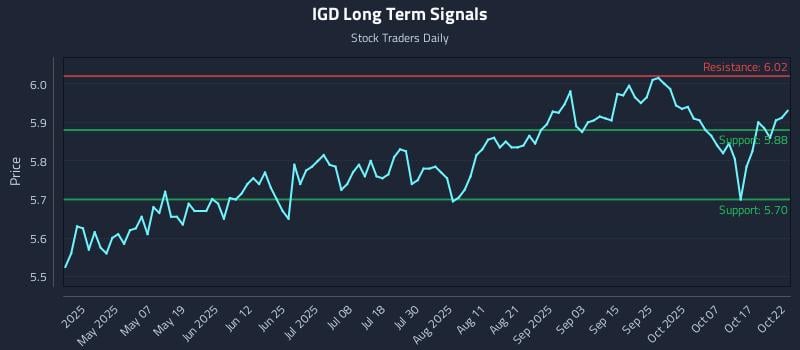 IGD Long Term Analysis for October 22 2025 IGD Long Term Analysis for October 22 2025