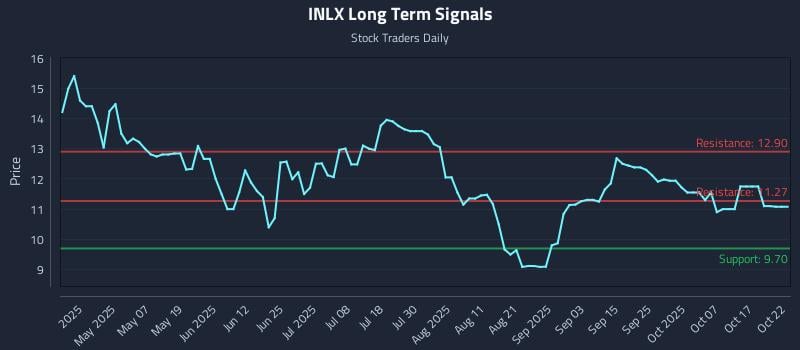 INLX Long Term Analysis for October 22 2025 INLX Long Term Analysis for October 22 2025