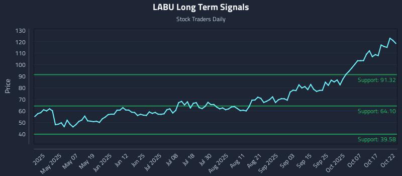 LABU Long Term Analysis for October 22 2025 LABU Long Term Analysis for October 22 2025