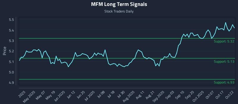 MFM Long Term Analysis for October 22 2025 MFM Long Term Analysis for October 22 2025