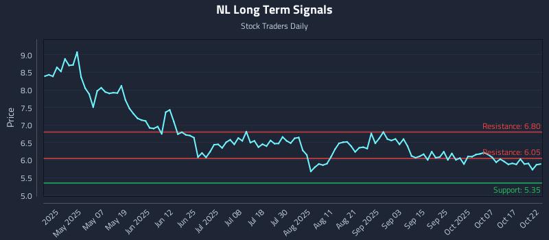 NL Long Term Analysis for October 22 2025 NL Long Term Analysis for October 22 2025