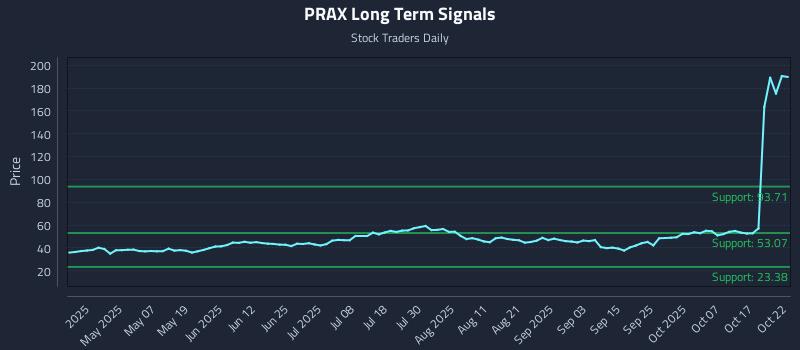 PRAX Long Term Analysis for October 22 2025