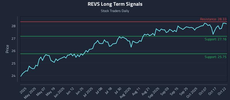 REVS Long Term Analysis for October 22 2025