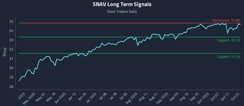 SNAV Long Term Analysis for October 22 2025 SNAV Long Term Analysis for October 22 2025