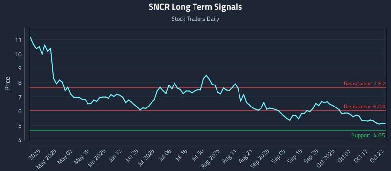 SNCR Long Term Analysis for October 22 2025 SNCR Long Term Analysis for October 22 2025