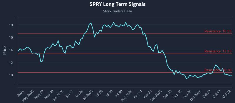 SPRY Long Term Analysis for October 22 2025