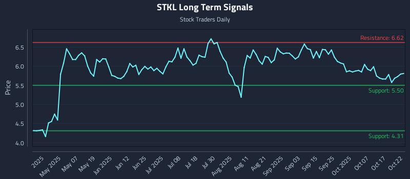 STKL Long Term Analysis for October 22 2025 STKL Long Term Analysis for October 22 2025